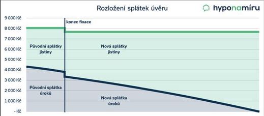 Mýty a fakta o refinancování hypotéky