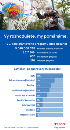 Obchodní řetězec podpořil dobročinné projekty.