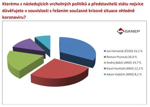 Koronavirus a vláda: důvěra Hamáčkovi, Vojtěch propadl.