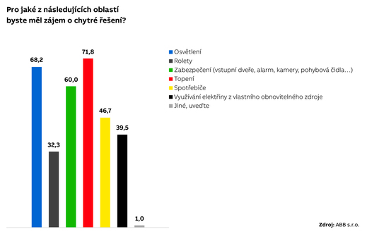Češi chtějí chytrou domácnost kvůli úsporám