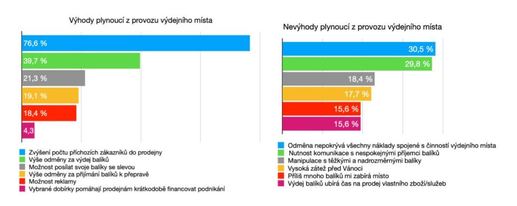 Průzkum: výdejní místa v koronakrizi a co bude dál
