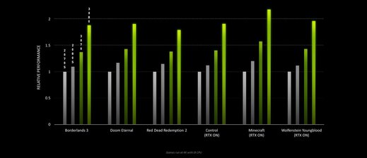Nové grafické karty Nvidia RTX - cena i výkon potěší