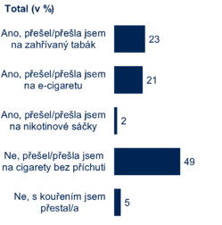 Výsledky průzkumu kouření.