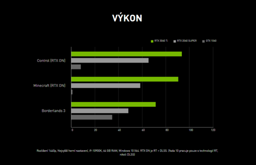 Nvidia uvádí další grafickou kartu, vyplatí se nejvíc z nových modelů