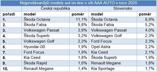Nejprodávanější modely.