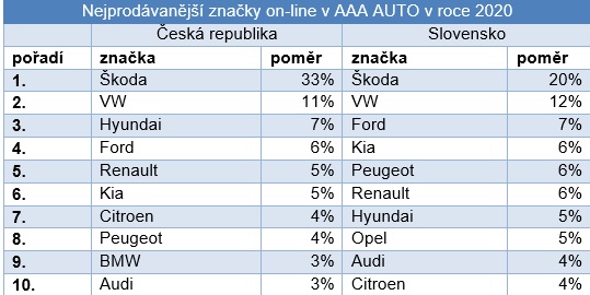 Nejprodávanější značky.