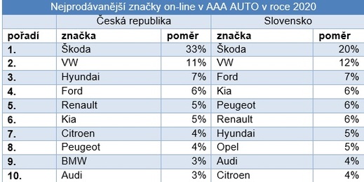 Nejprodávanější značky.