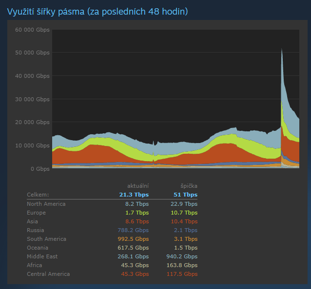Cyberpunk hned při vydání láme rekordy