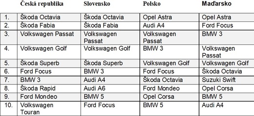 Tabulka prodejnosti.