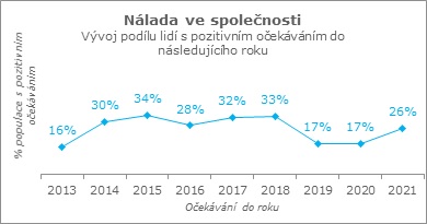 Nálada ve společnosti.