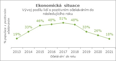 Ekonomická situace.