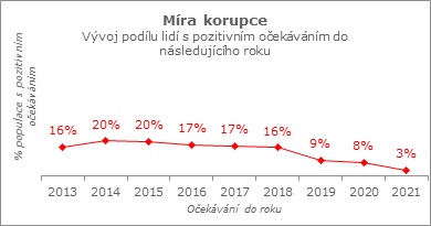 Míra korupce.