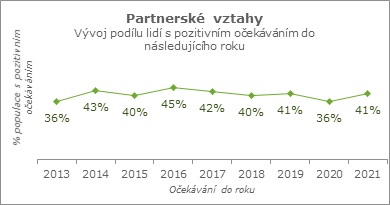 Partnerské vztahy.