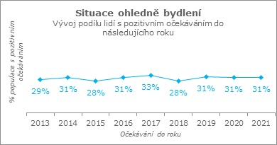 Situace ohledně bydlení.