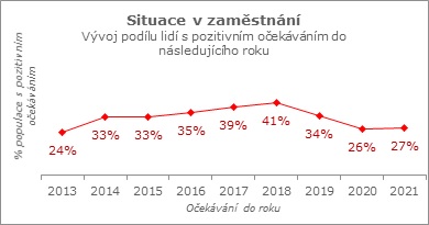 Situace v zaměstnání.