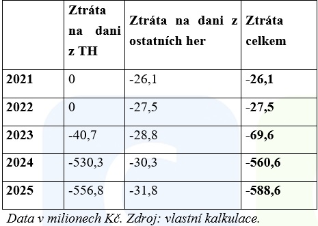 Odhad ztracených výnosů.