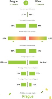 Srovnání Praha - Vídeň.