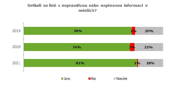 Nepravda v médiích.