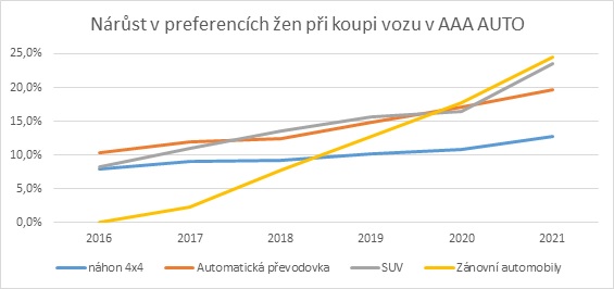 Preference žen při výběru ojetého vozu.
