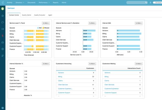 Cloudové call centrum Genesys dashboard.