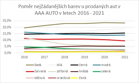 Preference barev u aut.