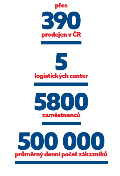 Čísla z Penny.