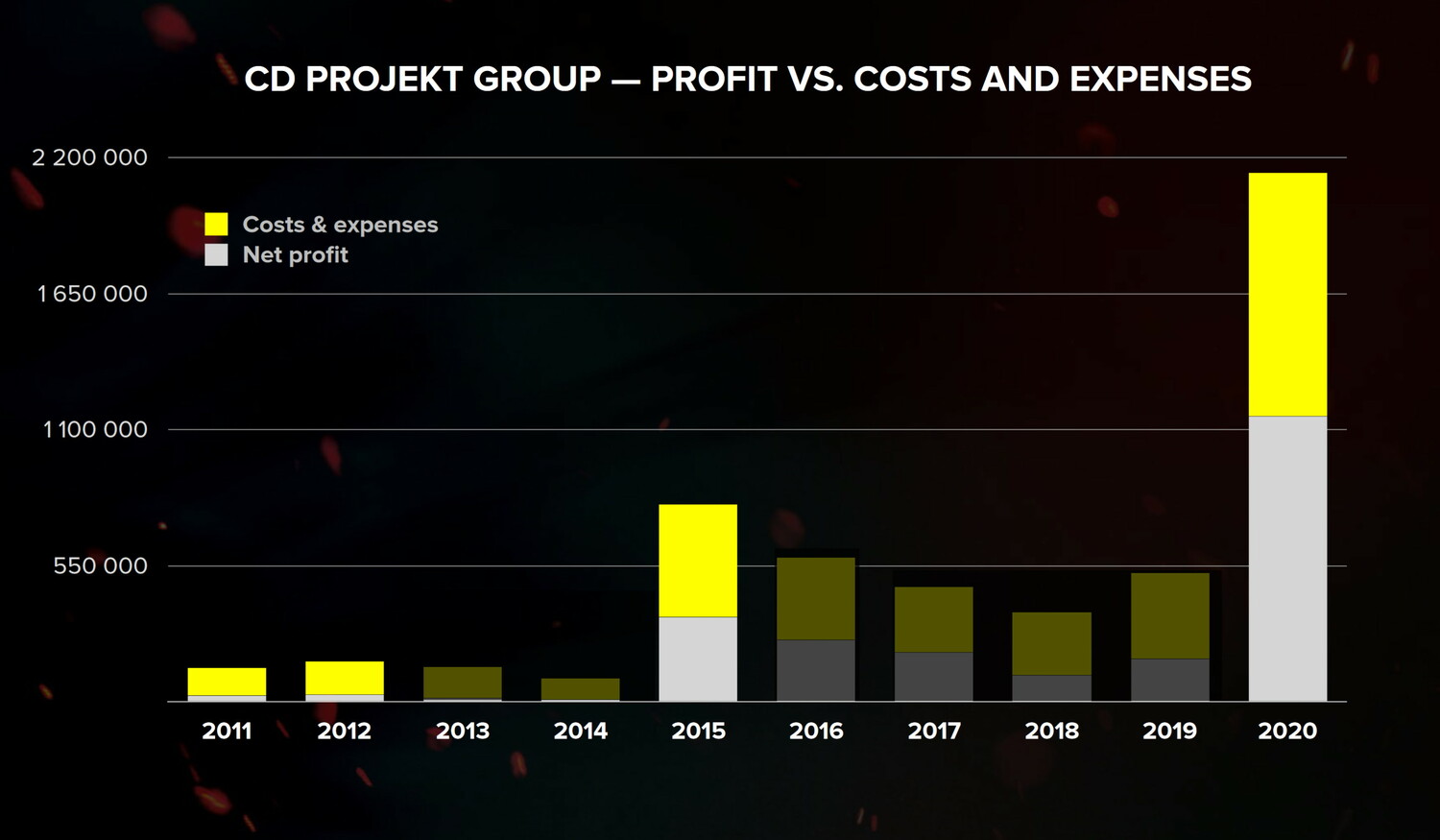 Cyberpunk vrátily desítky tisíc hráčů, přesto má CD Projekt Red obří zisk.