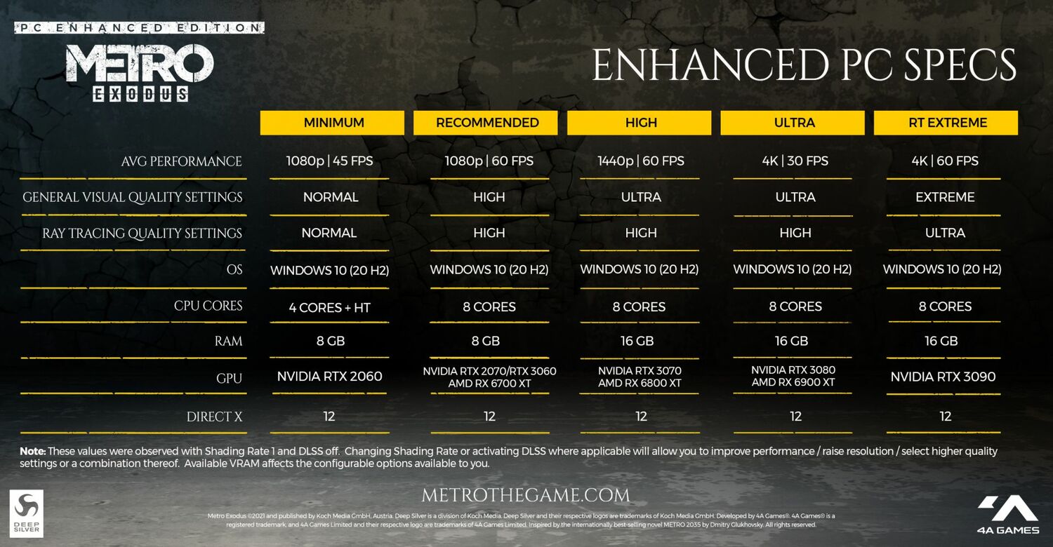 Vylepšená verze Metro Exodus vyjde v květnu, odhaleny nároky na PC.