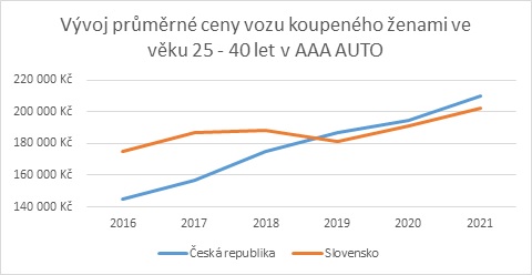 Vývoj cen.