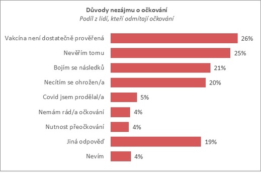 Důvody nezájmu o očkování.