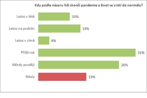 Kdy se vrátí život do normálu.