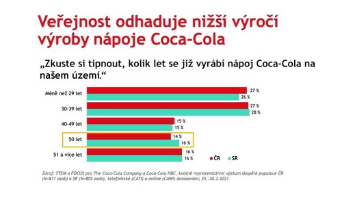 Výročí výroby.