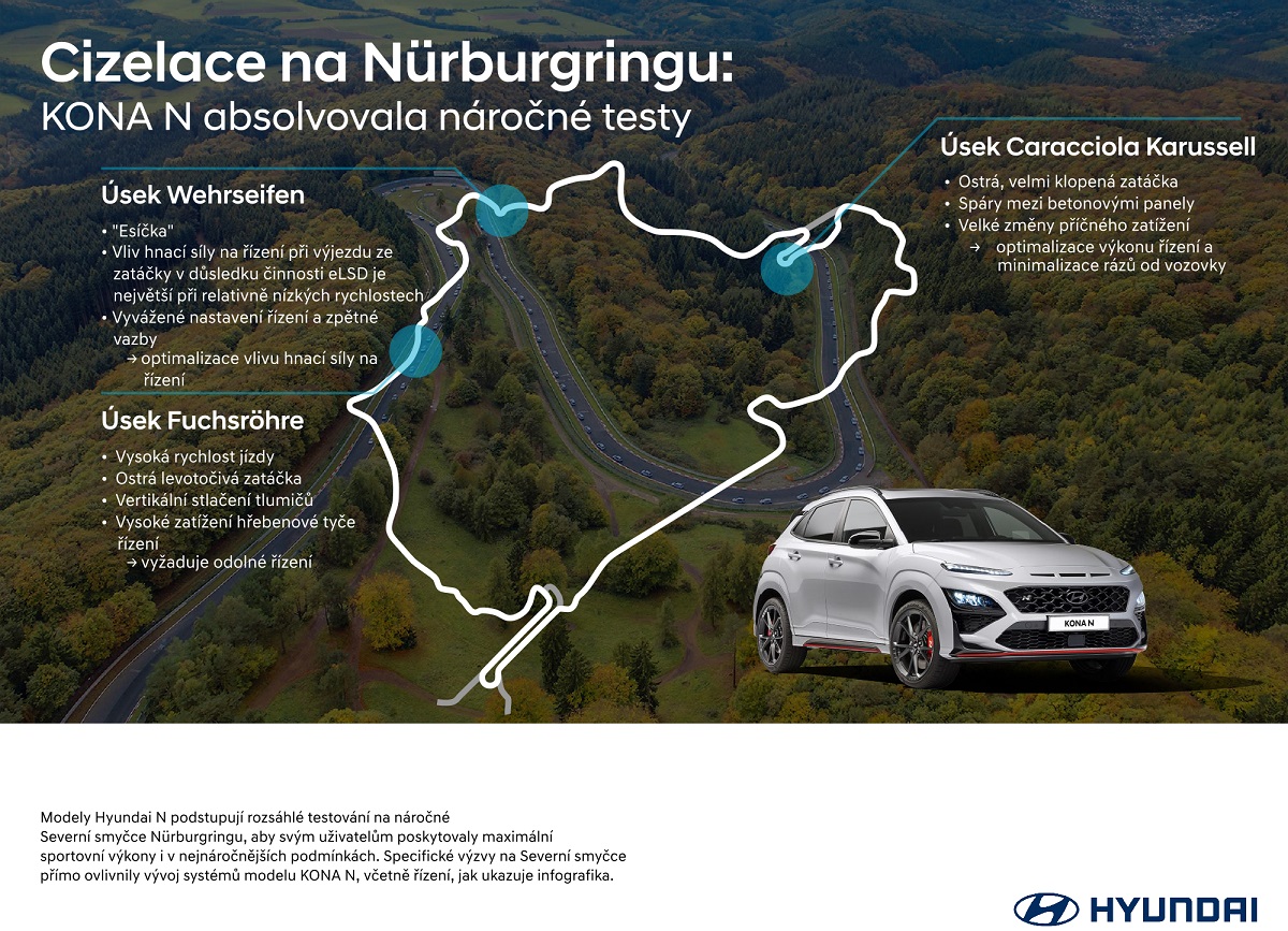 Infografika Hyundai Kona N.