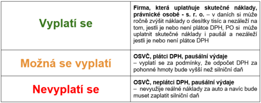 Firemní vůz - vyplatí se? Firemní vůz - vyplatí se?