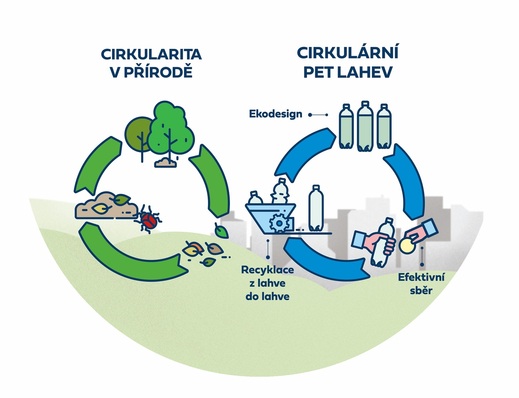 Cirkularita - příroda a průmysl.