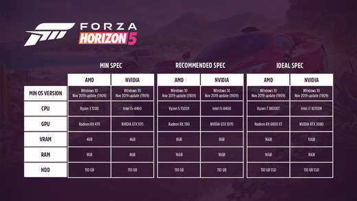 Forza Horizon 5 si řekne o dost výkonu, známe konkrétní požadavky