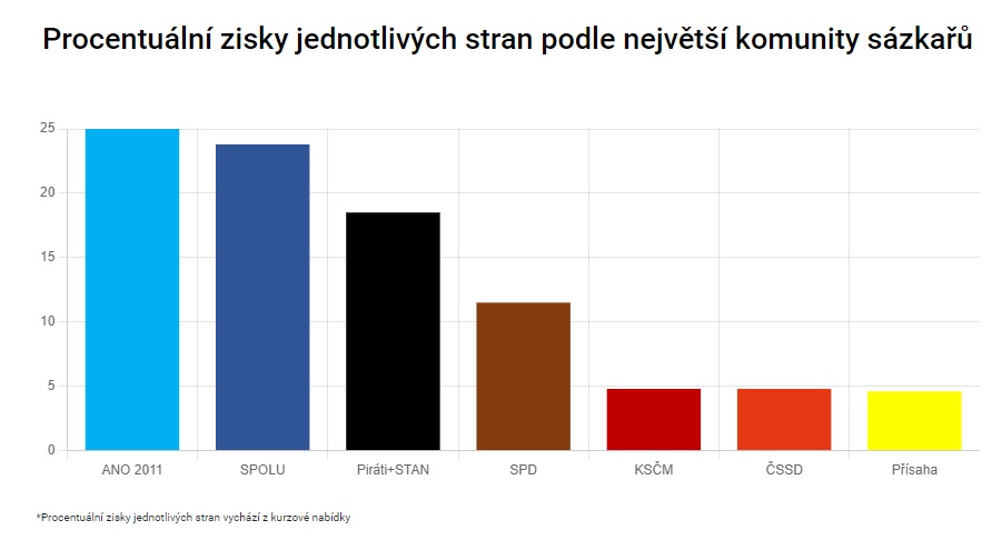 Procentuální zisky jednotlivých stran podle největší komunity sázkařů.