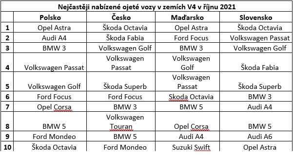 Tabulka prodejnosti ojetin.