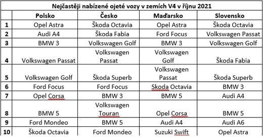Tabulka prodejnosti ojetin.