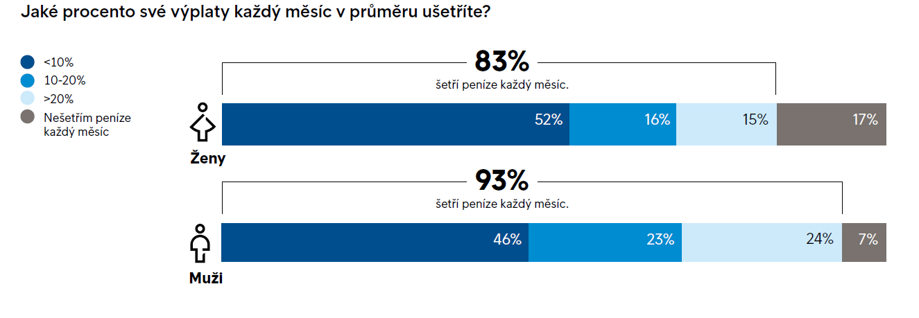 Úspory.