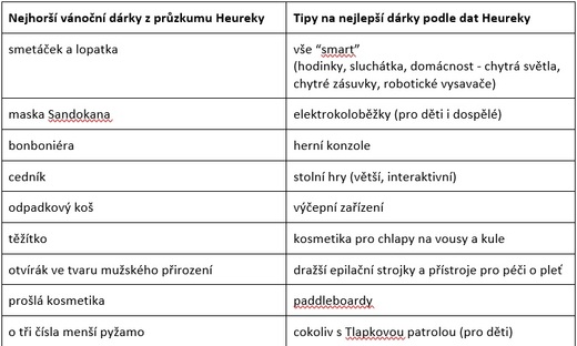 Průzkum.