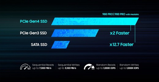 Extrémní rychlosti v malém balení - Samsung SSD 980 PRO.