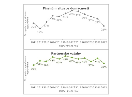 Finanční situace domácnosti a partnerské vztahy.