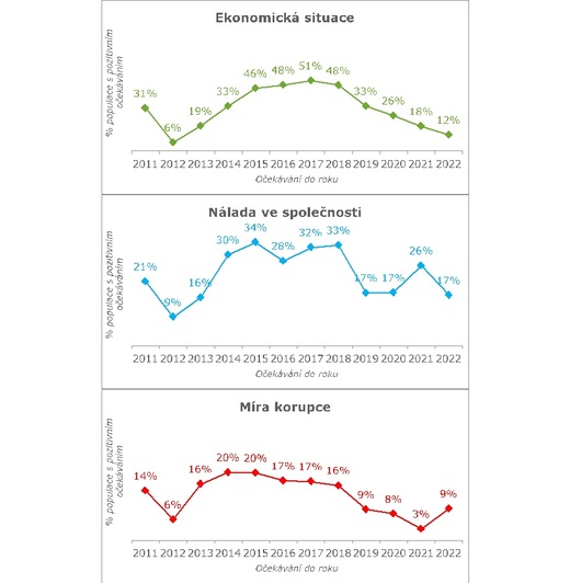 Ekonomická situace, nálada ve společnosti, míra korupce.