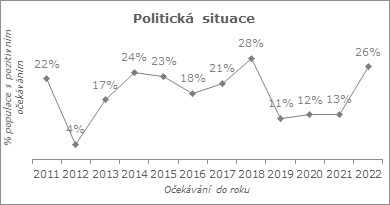 Politická situace.