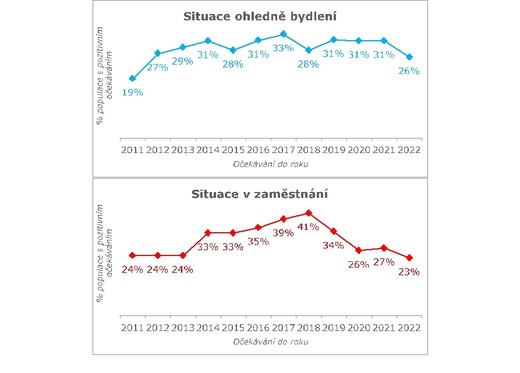 Situace ohledně bydlení, situace v zaměstnání.