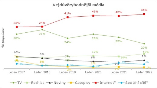 Nejdůvěryhodnější média.