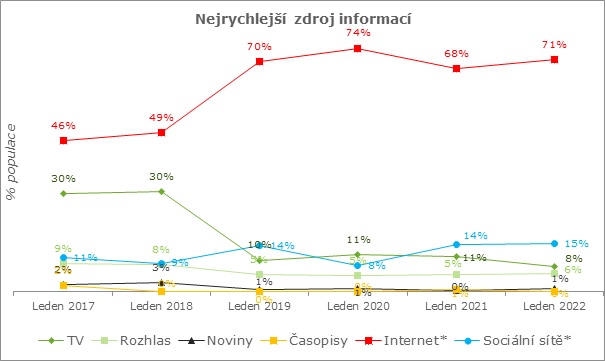 Nejrychlejší zdroj informací.