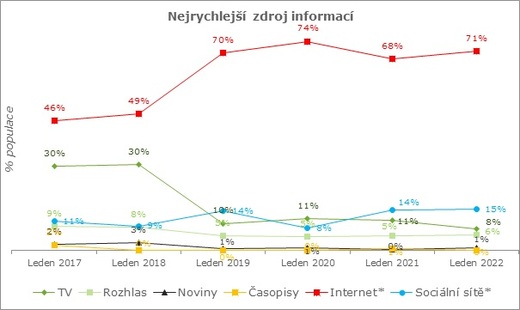 Nejrychlejší zdroj informací.