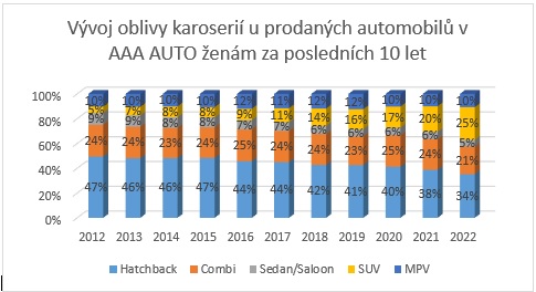 Obliba karoserií.